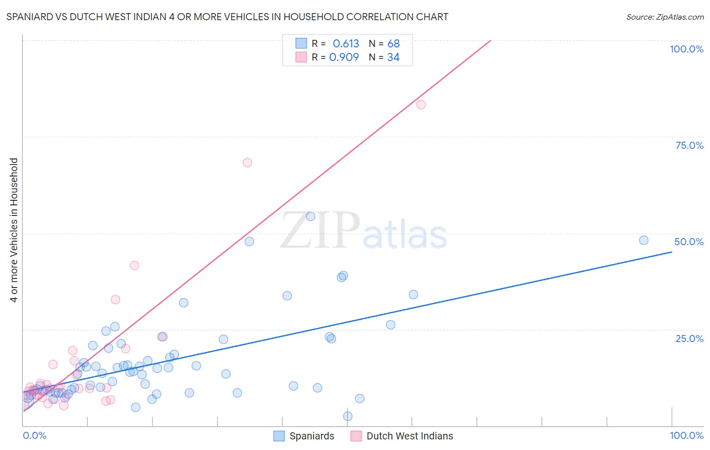 Spaniard vs Dutch West Indian 4 or more Vehicles in Household