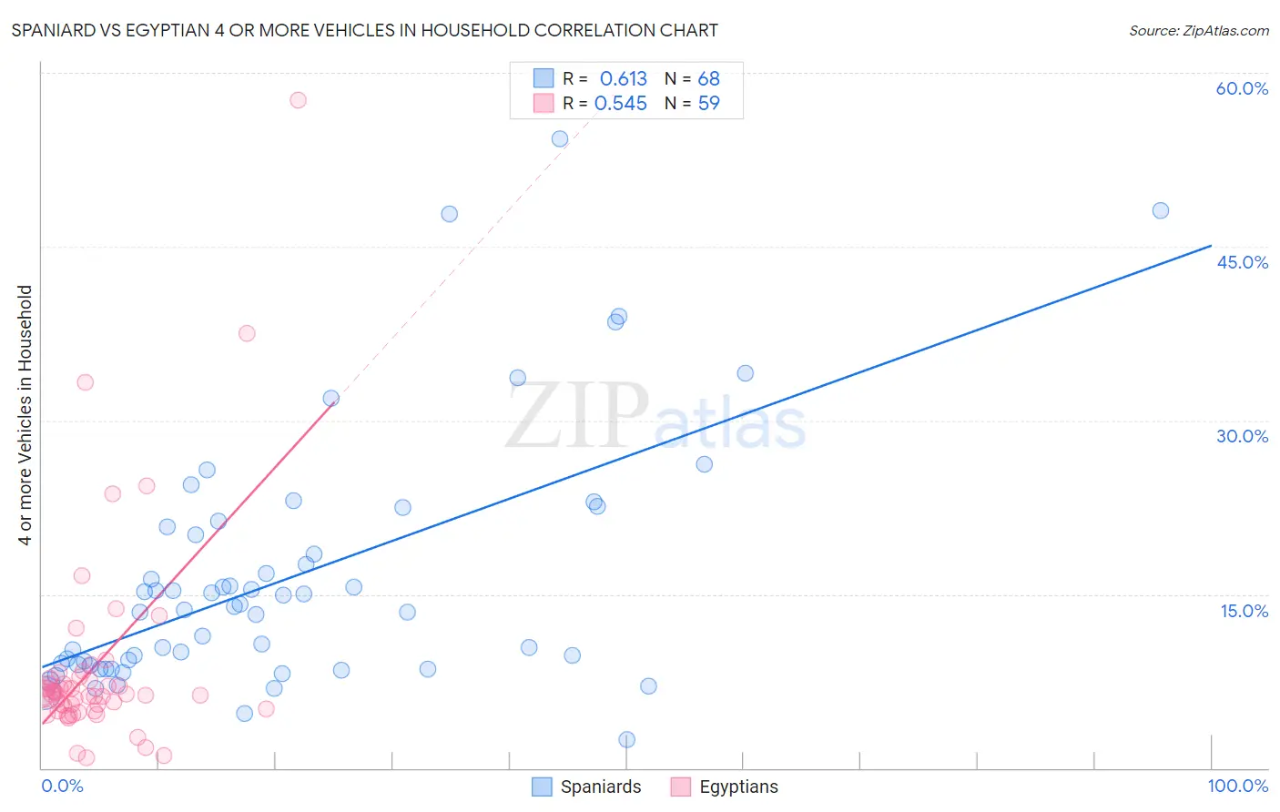 Spaniard vs Egyptian 4 or more Vehicles in Household