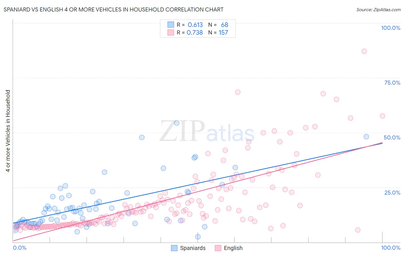 Spaniard vs English 4 or more Vehicles in Household