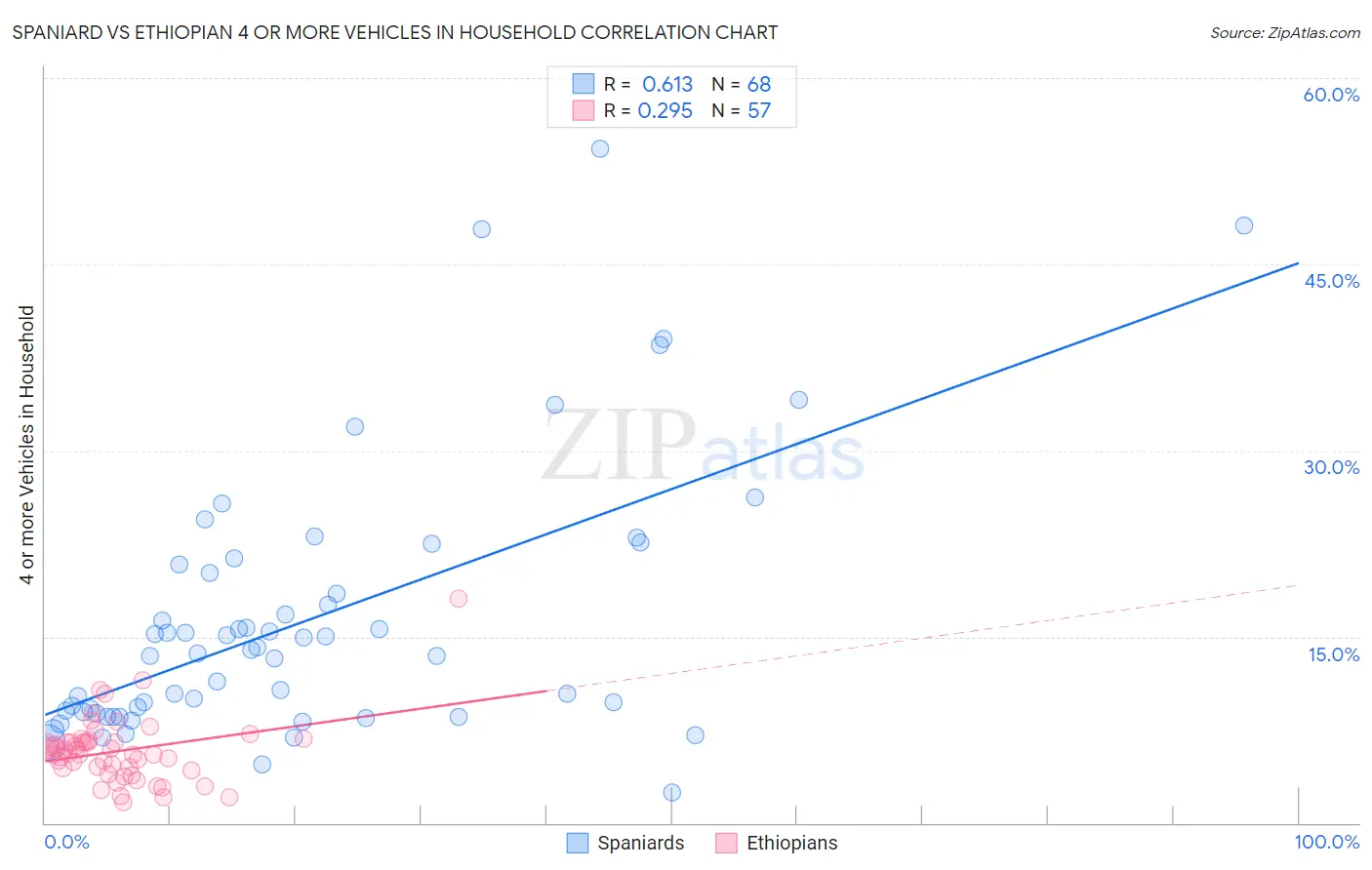 Spaniard vs Ethiopian 4 or more Vehicles in Household