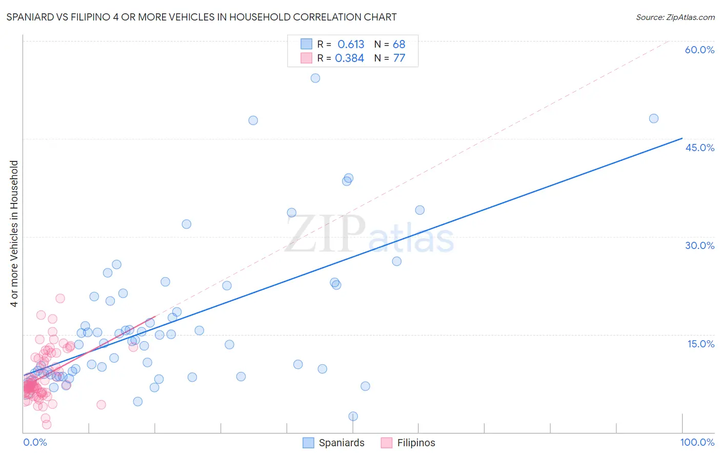 Spaniard vs Filipino 4 or more Vehicles in Household