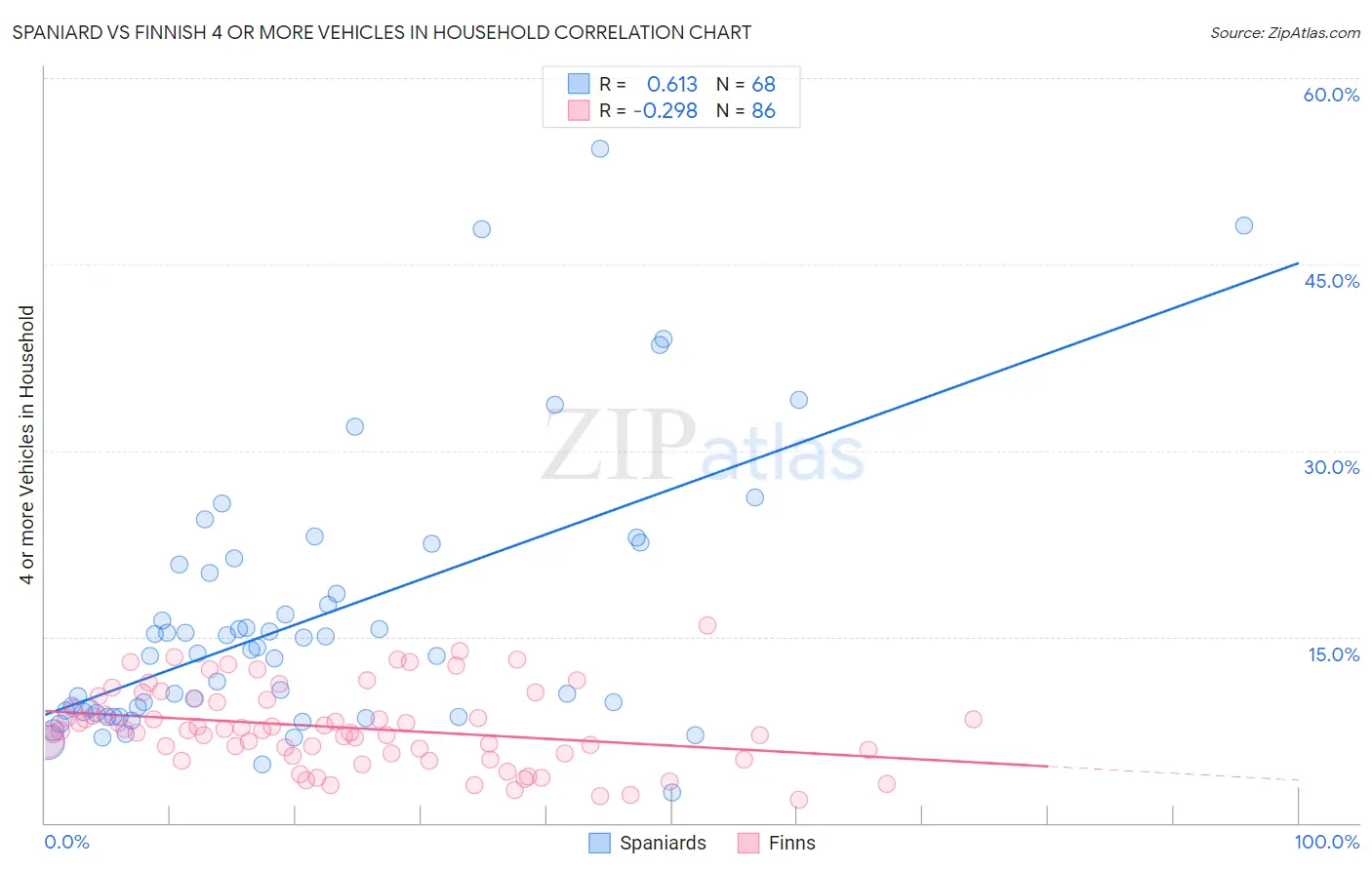 Spaniard vs Finnish 4 or more Vehicles in Household