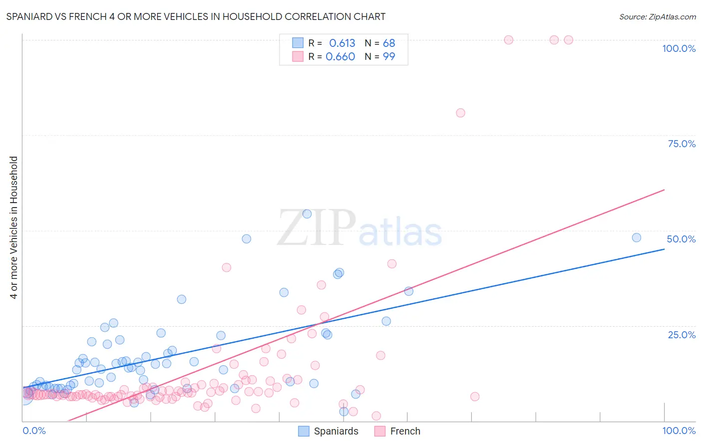 Spaniard vs French 4 or more Vehicles in Household
