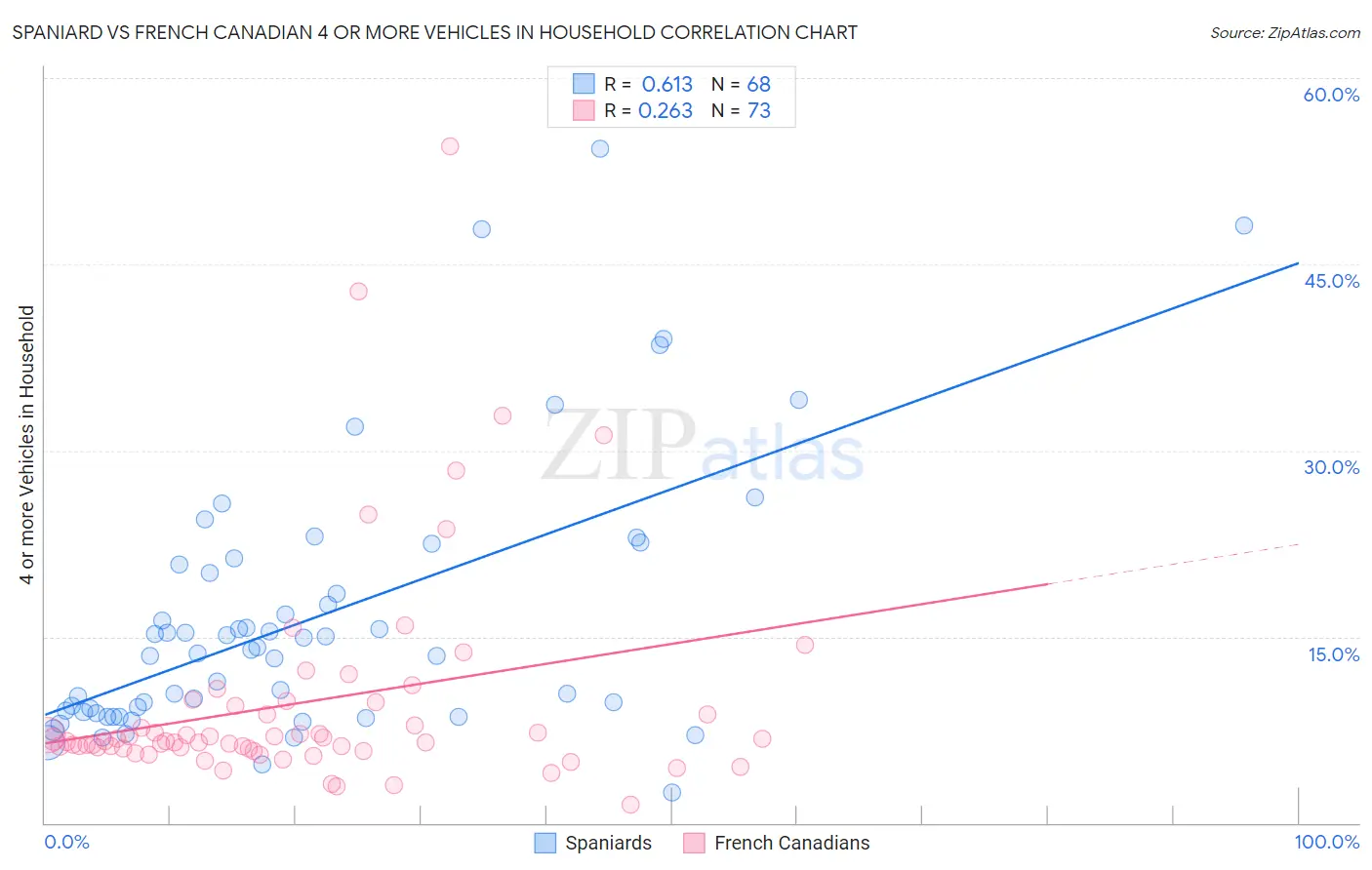 Spaniard vs French Canadian 4 or more Vehicles in Household