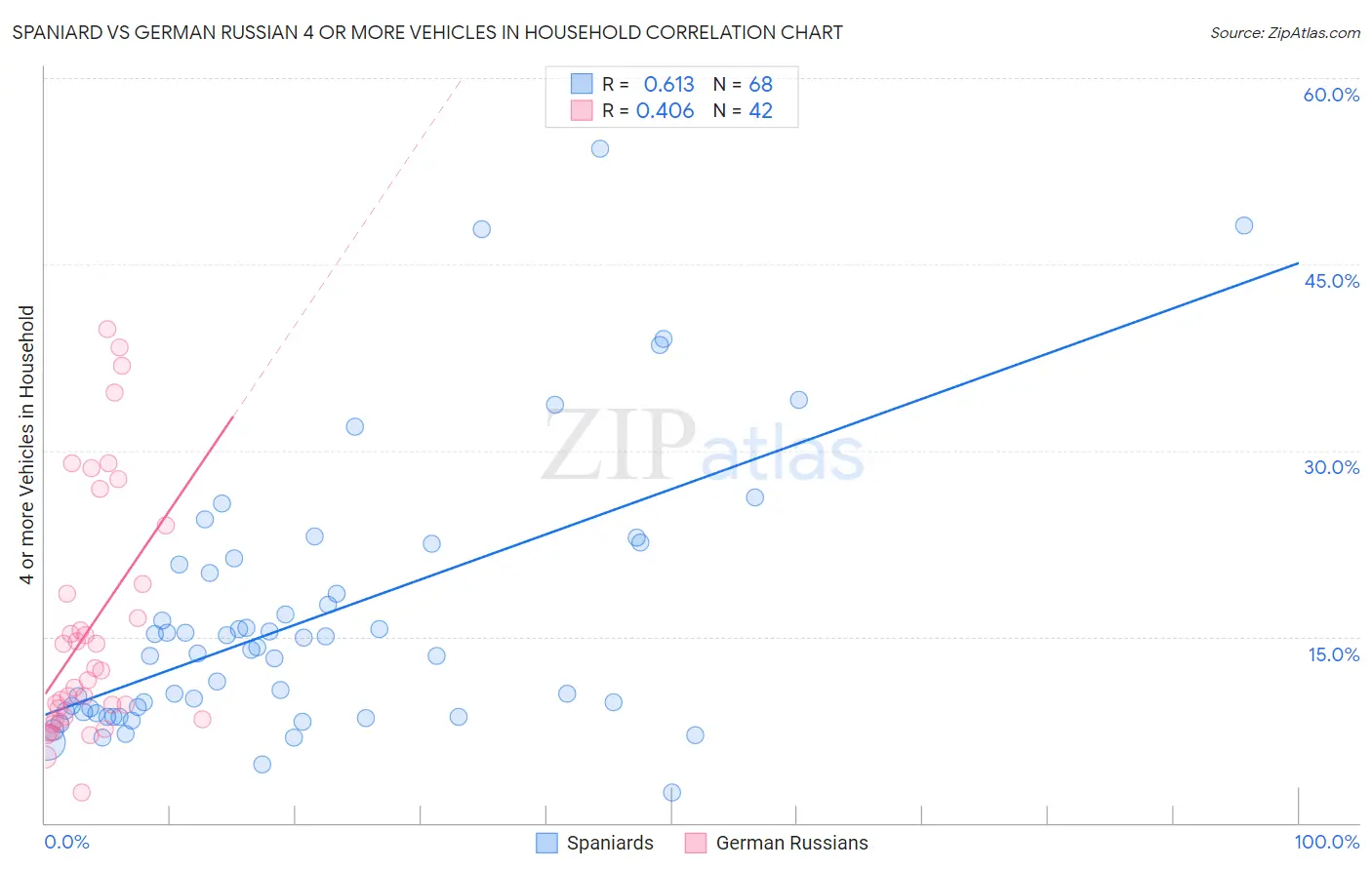 Spaniard vs German Russian 4 or more Vehicles in Household