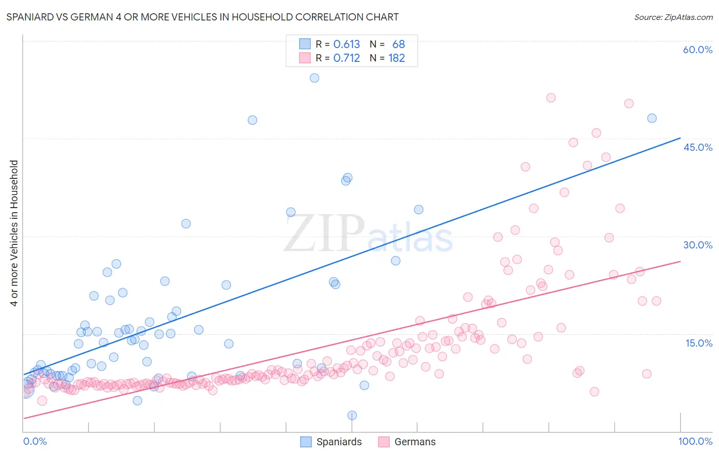 Spaniard vs German 4 or more Vehicles in Household