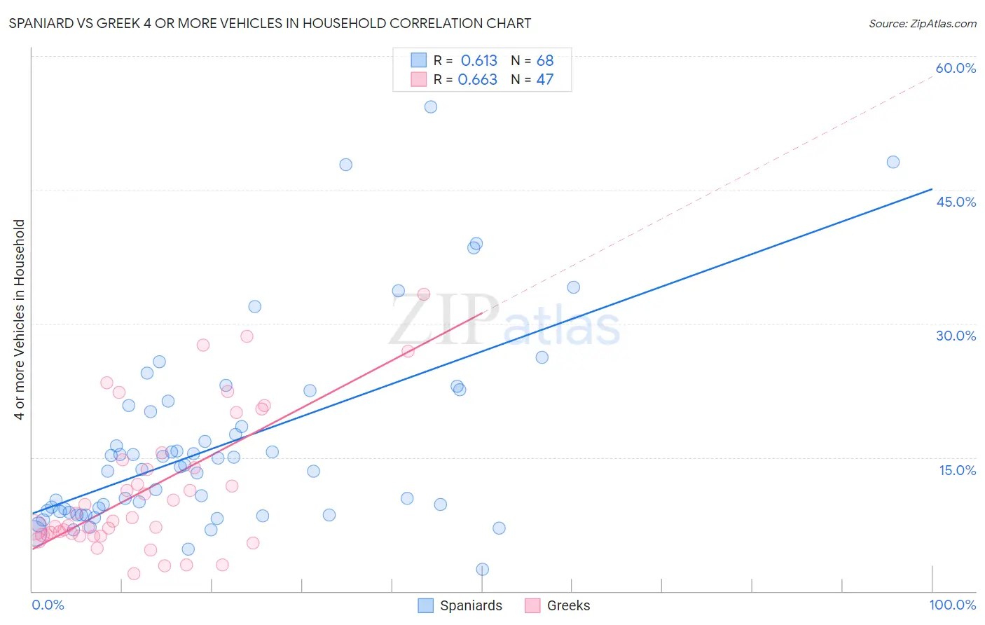 Spaniard vs Greek 4 or more Vehicles in Household