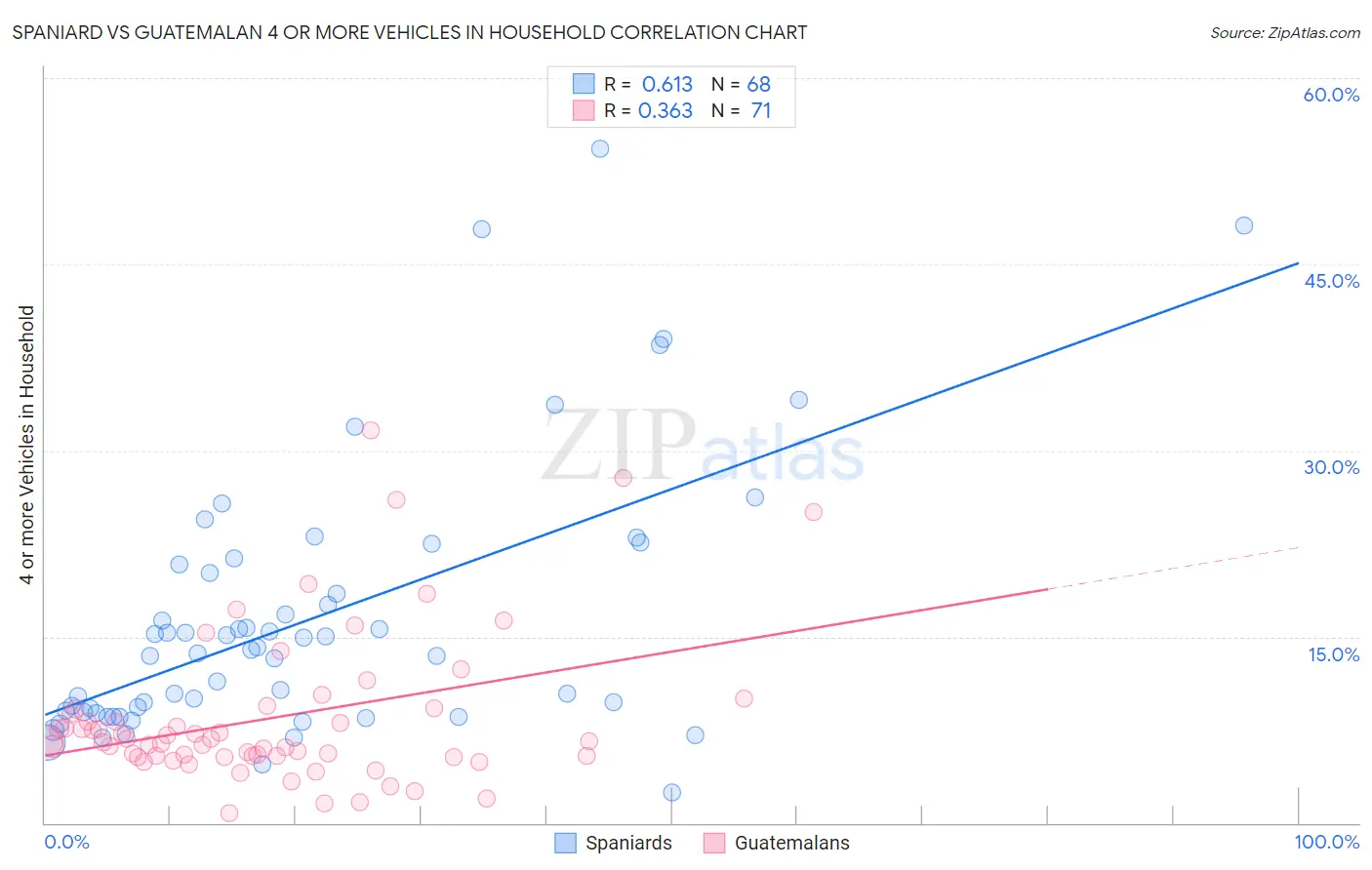 Spaniard vs Guatemalan 4 or more Vehicles in Household