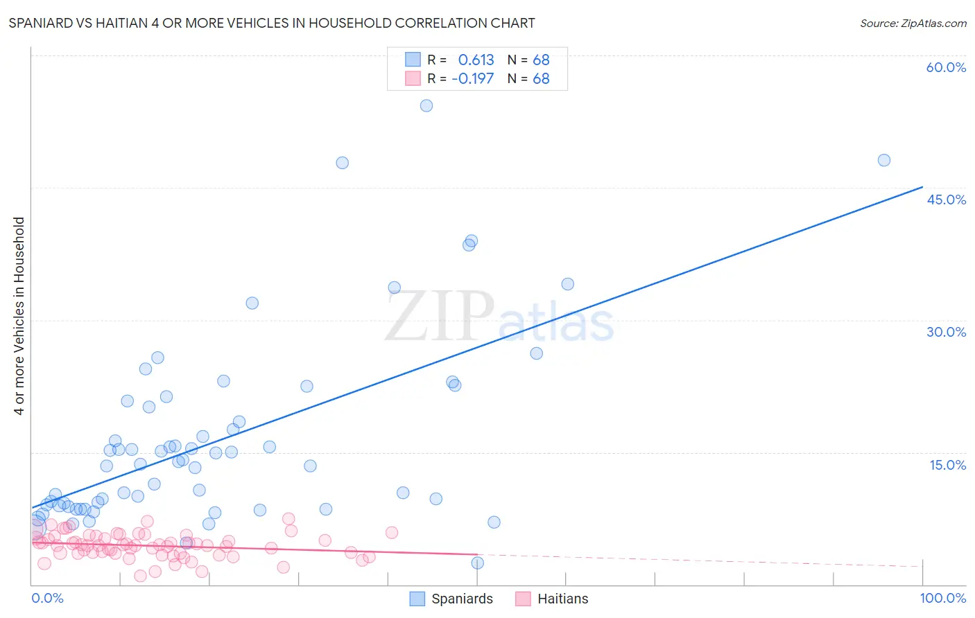 Spaniard vs Haitian 4 or more Vehicles in Household