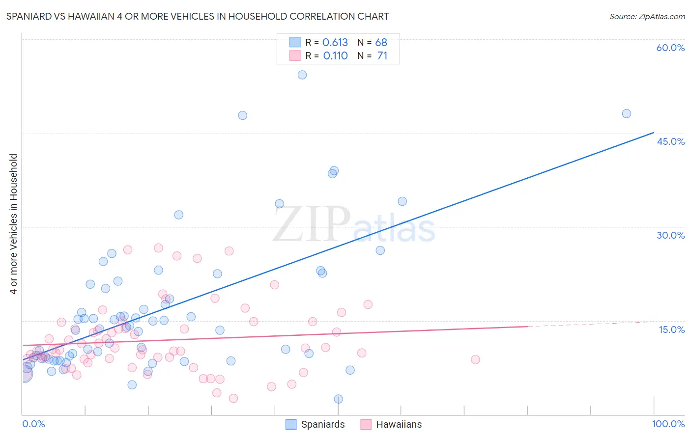 Spaniard vs Hawaiian 4 or more Vehicles in Household