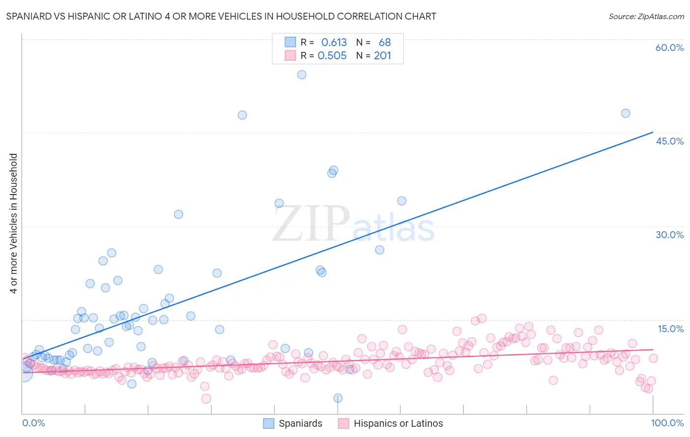 Spaniard vs Hispanic or Latino 4 or more Vehicles in Household