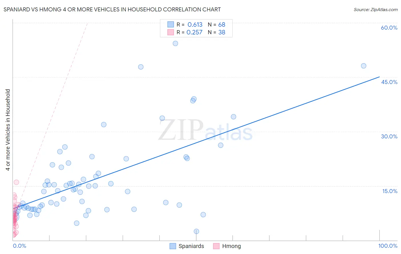 Spaniard vs Hmong 4 or more Vehicles in Household