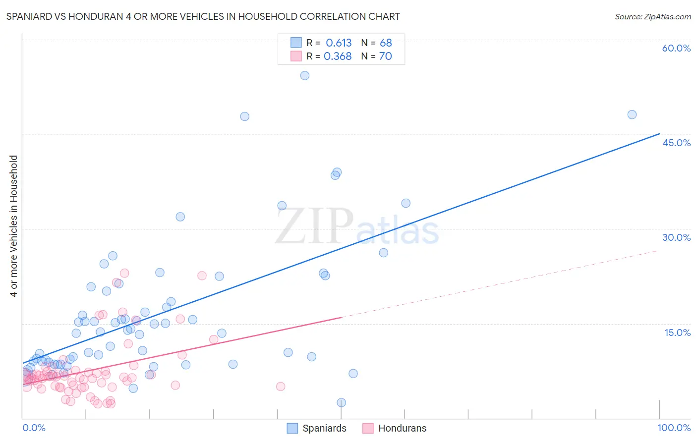 Spaniard vs Honduran 4 or more Vehicles in Household