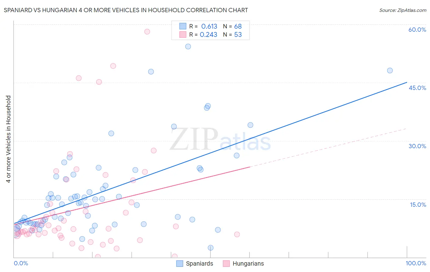 Spaniard vs Hungarian 4 or more Vehicles in Household