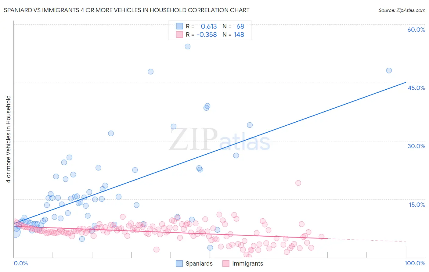 Spaniard vs Immigrants 4 or more Vehicles in Household