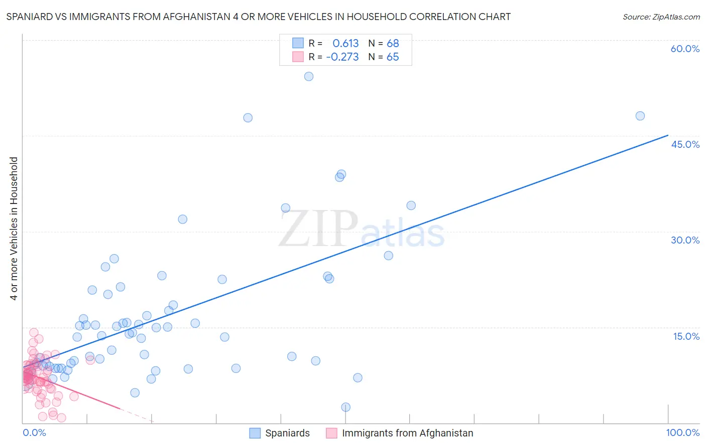 Spaniard vs Immigrants from Afghanistan 4 or more Vehicles in Household