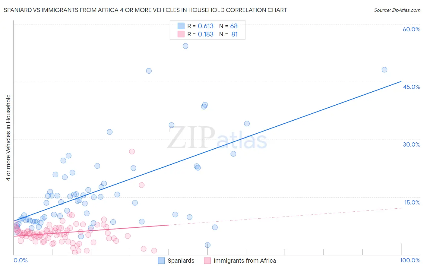 Spaniard vs Immigrants from Africa 4 or more Vehicles in Household