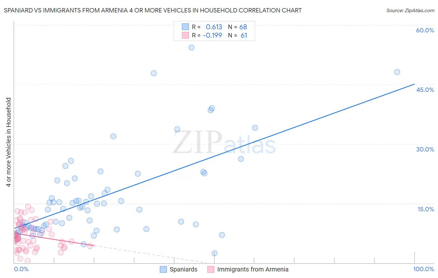 Spaniard vs Immigrants from Armenia 4 or more Vehicles in Household