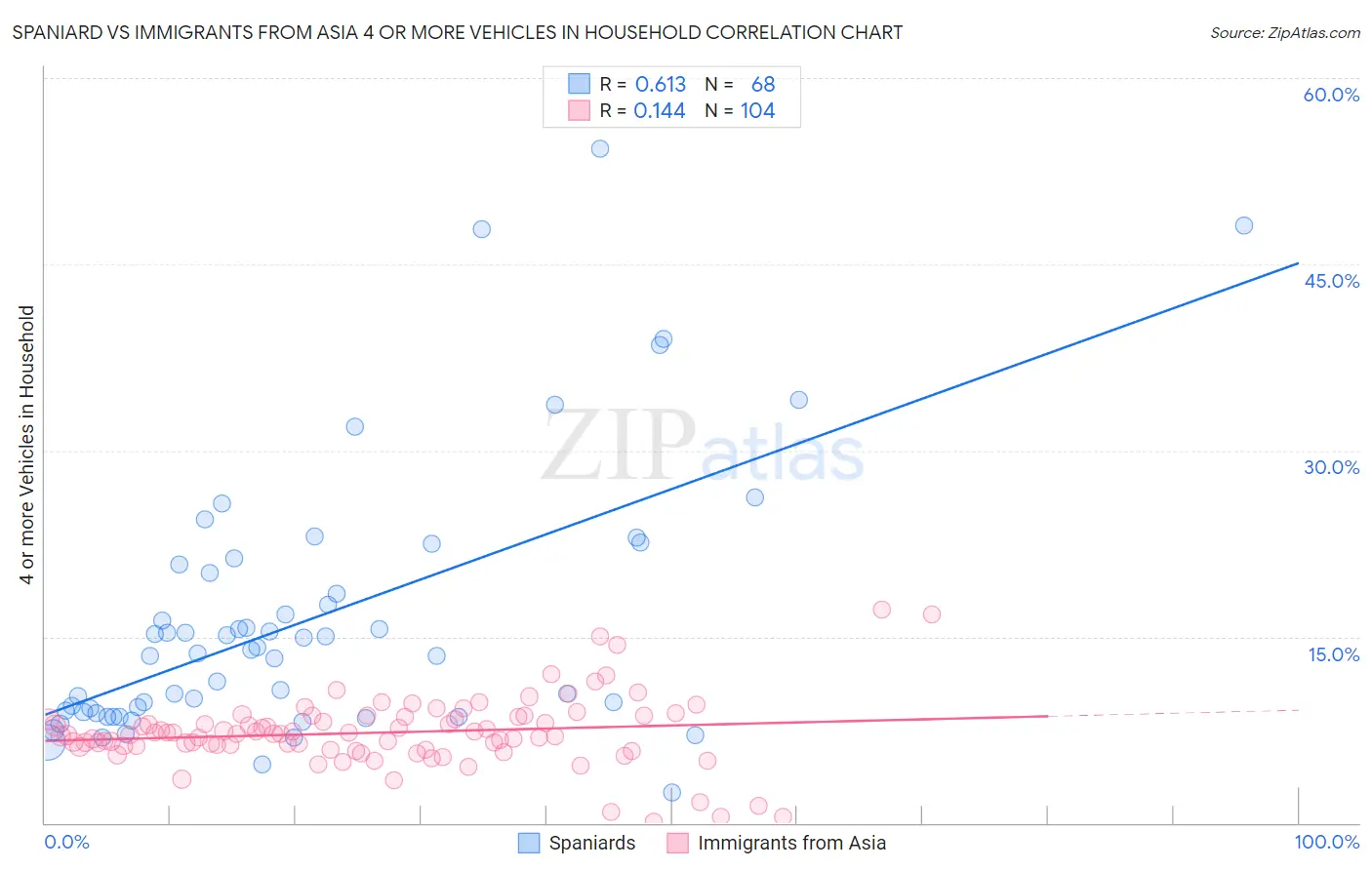 Spaniard vs Immigrants from Asia 4 or more Vehicles in Household