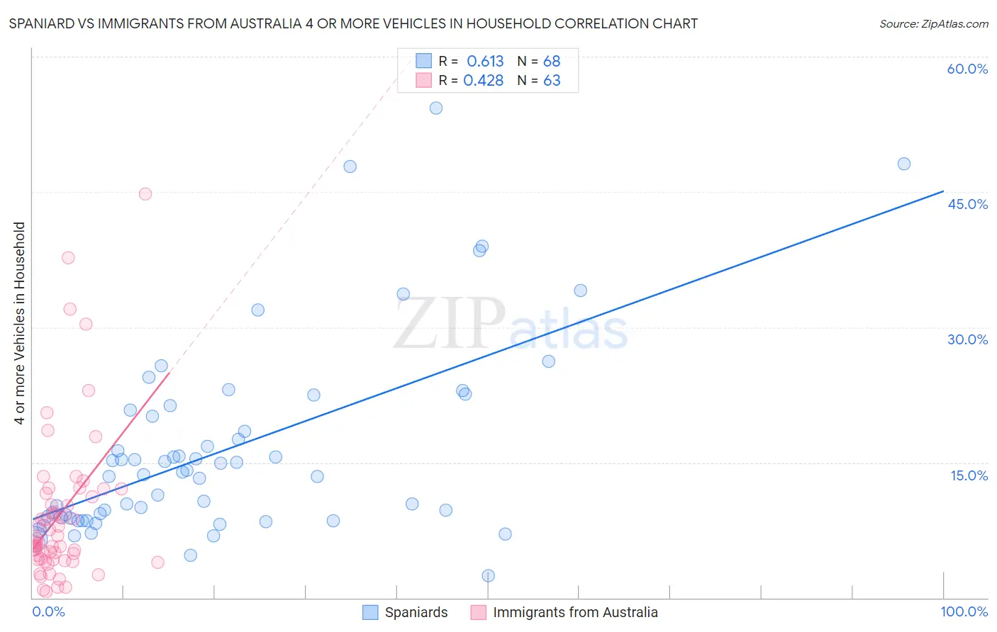 Spaniard vs Immigrants from Australia 4 or more Vehicles in Household