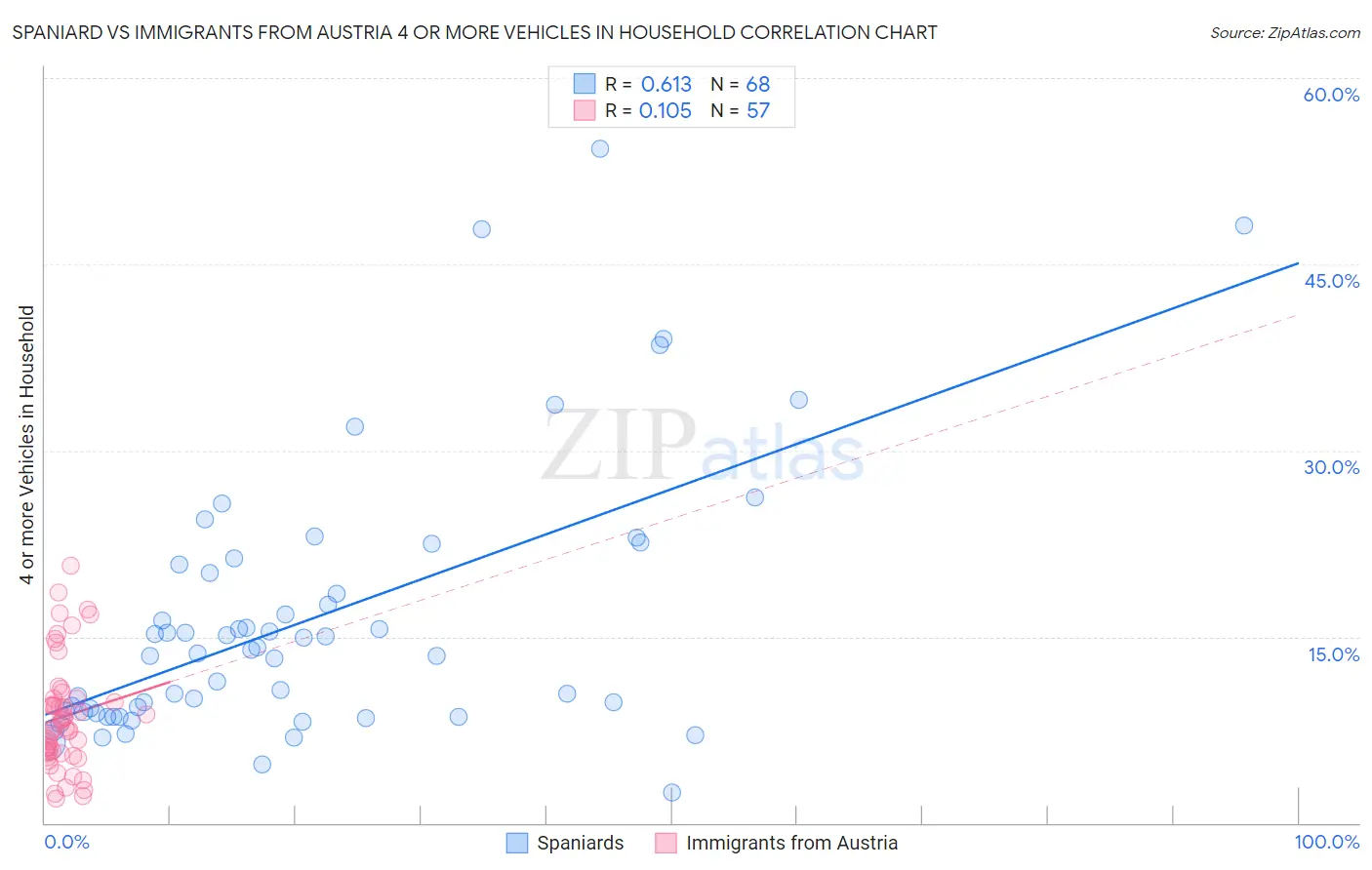 Spaniard vs Immigrants from Austria 4 or more Vehicles in Household