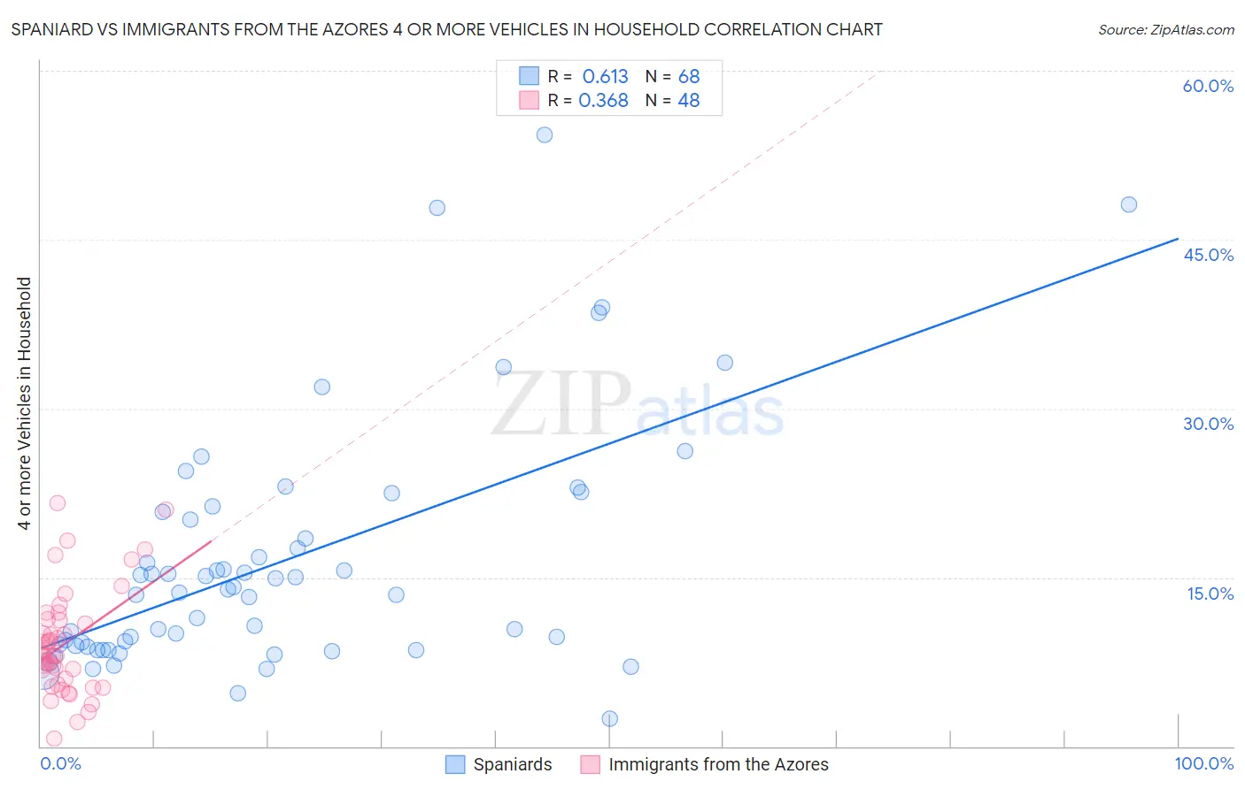Spaniard vs Immigrants from the Azores 4 or more Vehicles in Household
