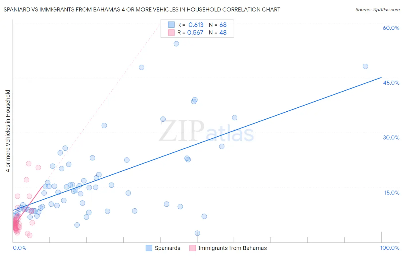 Spaniard vs Immigrants from Bahamas 4 or more Vehicles in Household