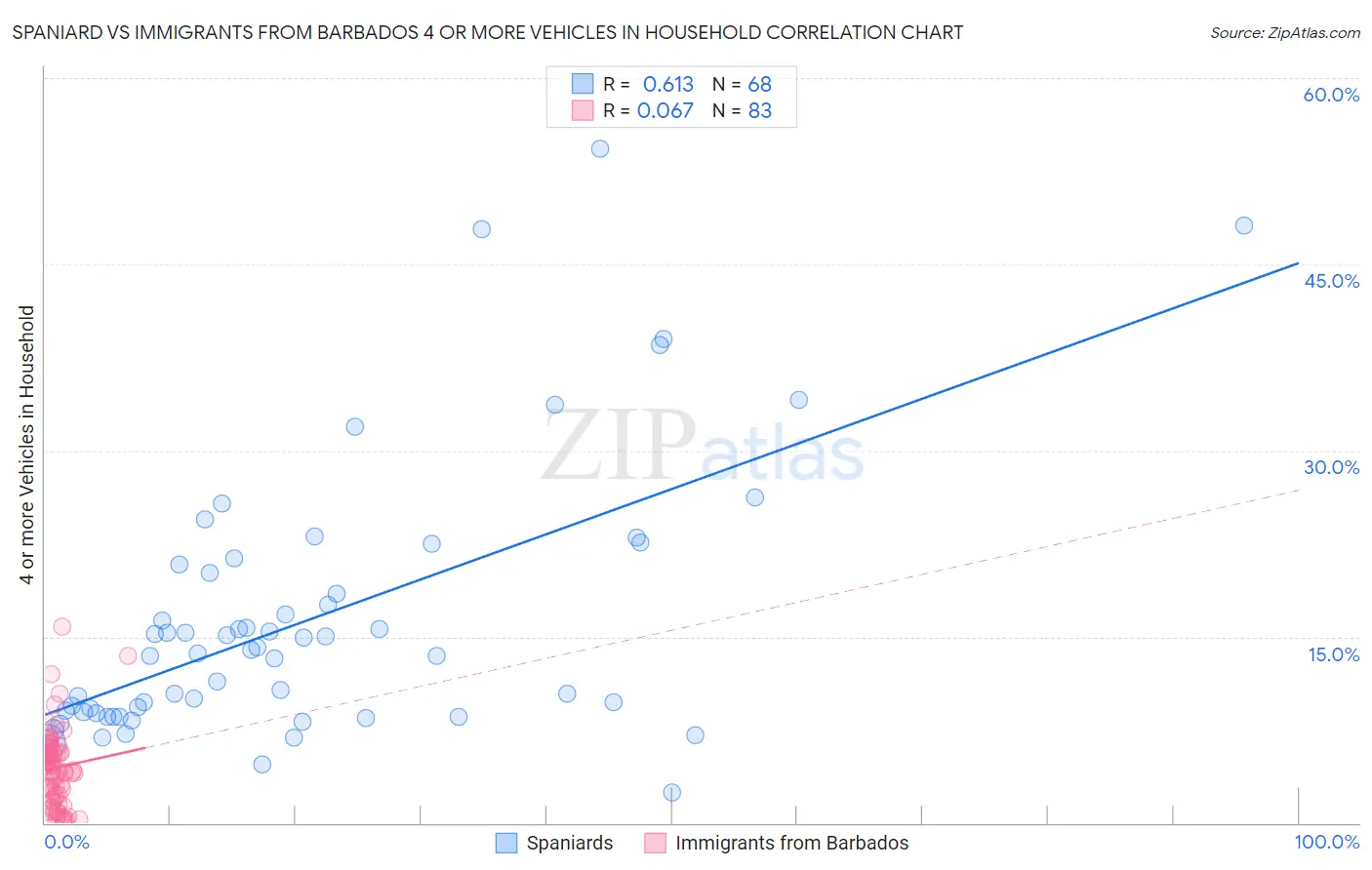 Spaniard vs Immigrants from Barbados 4 or more Vehicles in Household