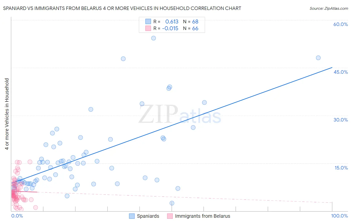 Spaniard vs Immigrants from Belarus 4 or more Vehicles in Household