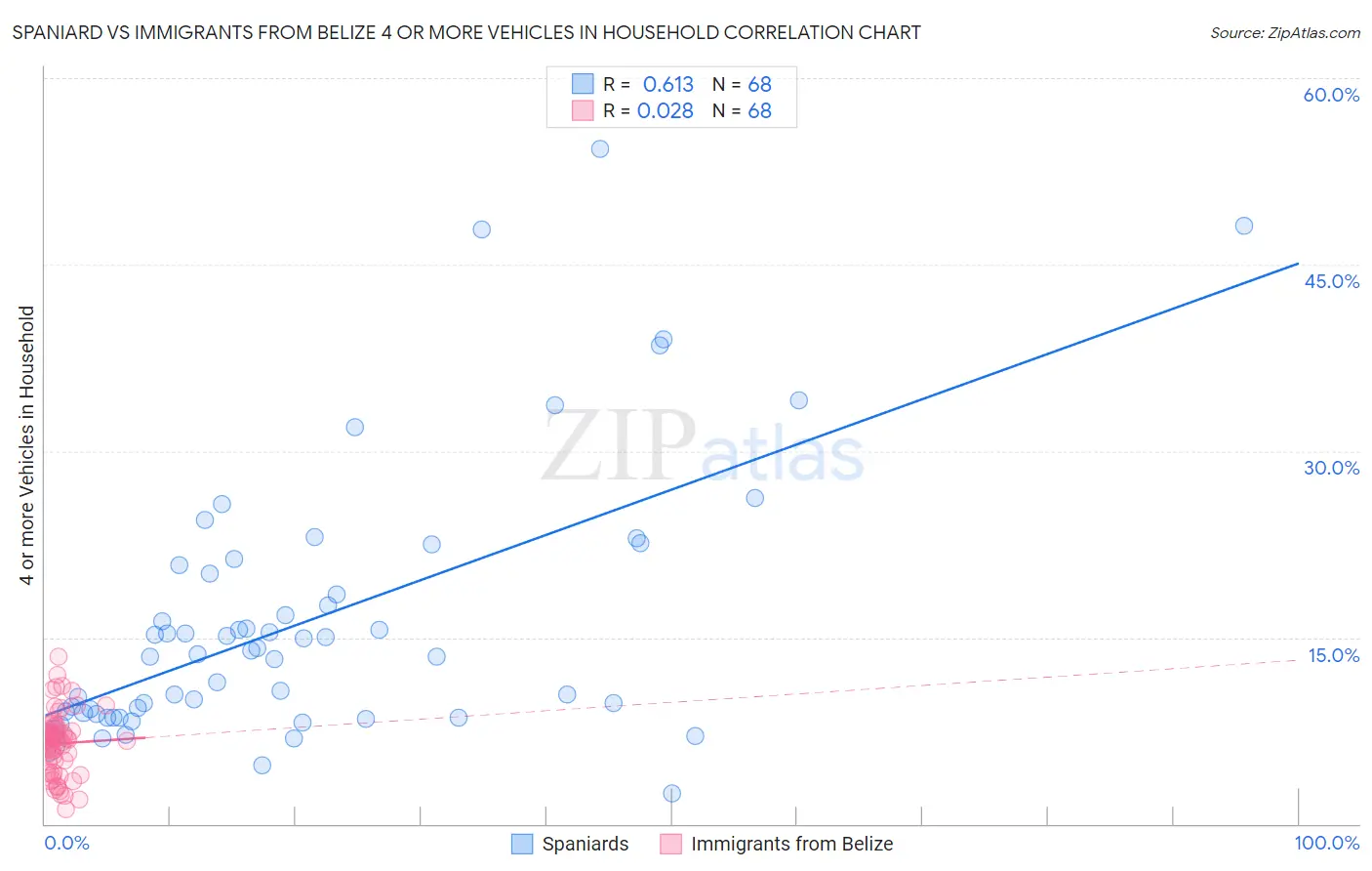 Spaniard vs Immigrants from Belize 4 or more Vehicles in Household