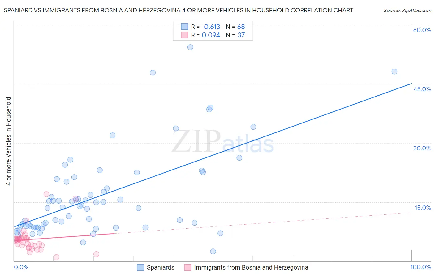 Spaniard vs Immigrants from Bosnia and Herzegovina 4 or more Vehicles in Household