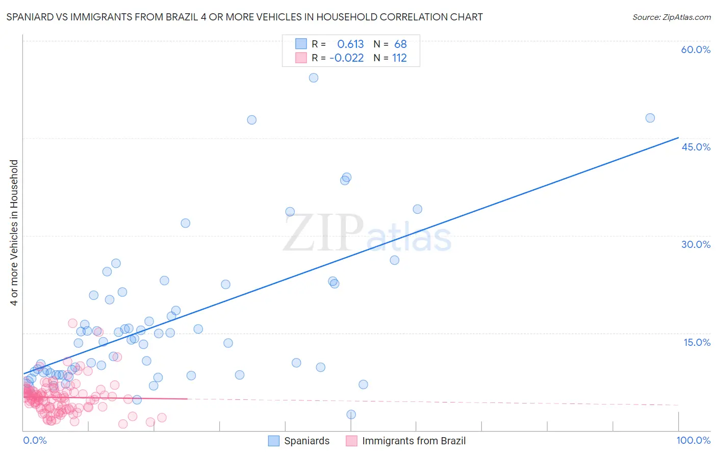 Spaniard vs Immigrants from Brazil 4 or more Vehicles in Household