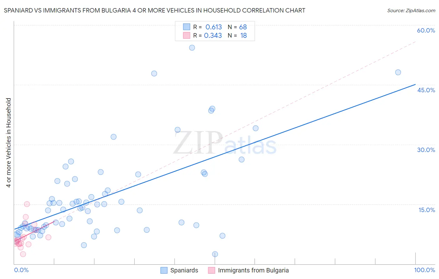 Spaniard vs Immigrants from Bulgaria 4 or more Vehicles in Household