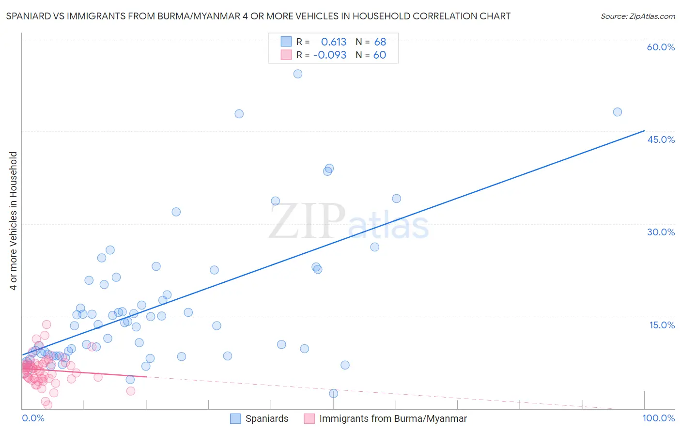 Spaniard vs Immigrants from Burma/Myanmar 4 or more Vehicles in Household