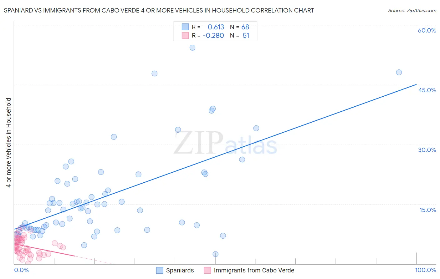Spaniard vs Immigrants from Cabo Verde 4 or more Vehicles in Household