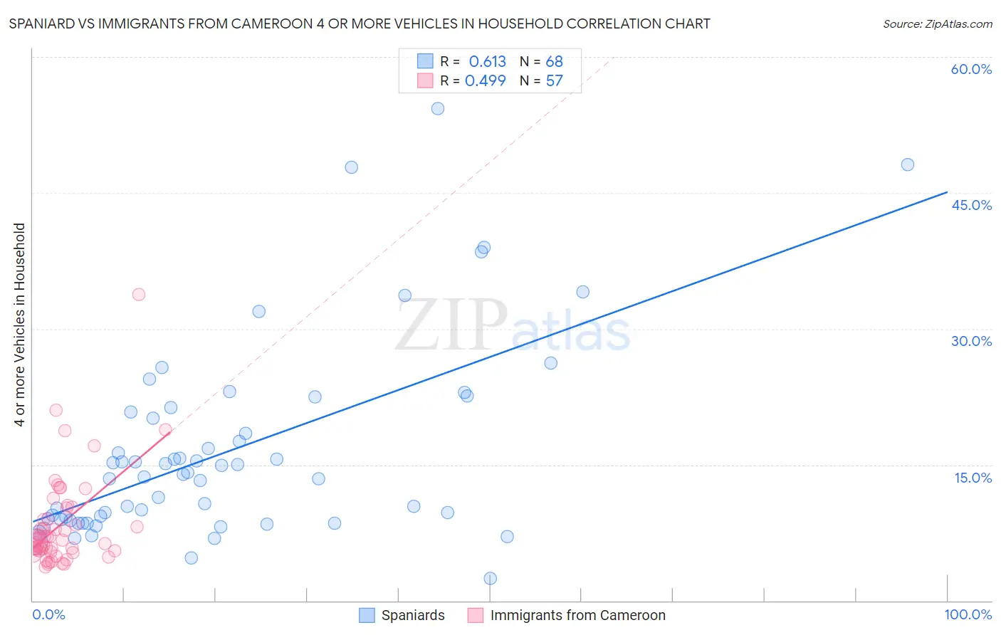 Spaniard vs Immigrants from Cameroon 4 or more Vehicles in Household