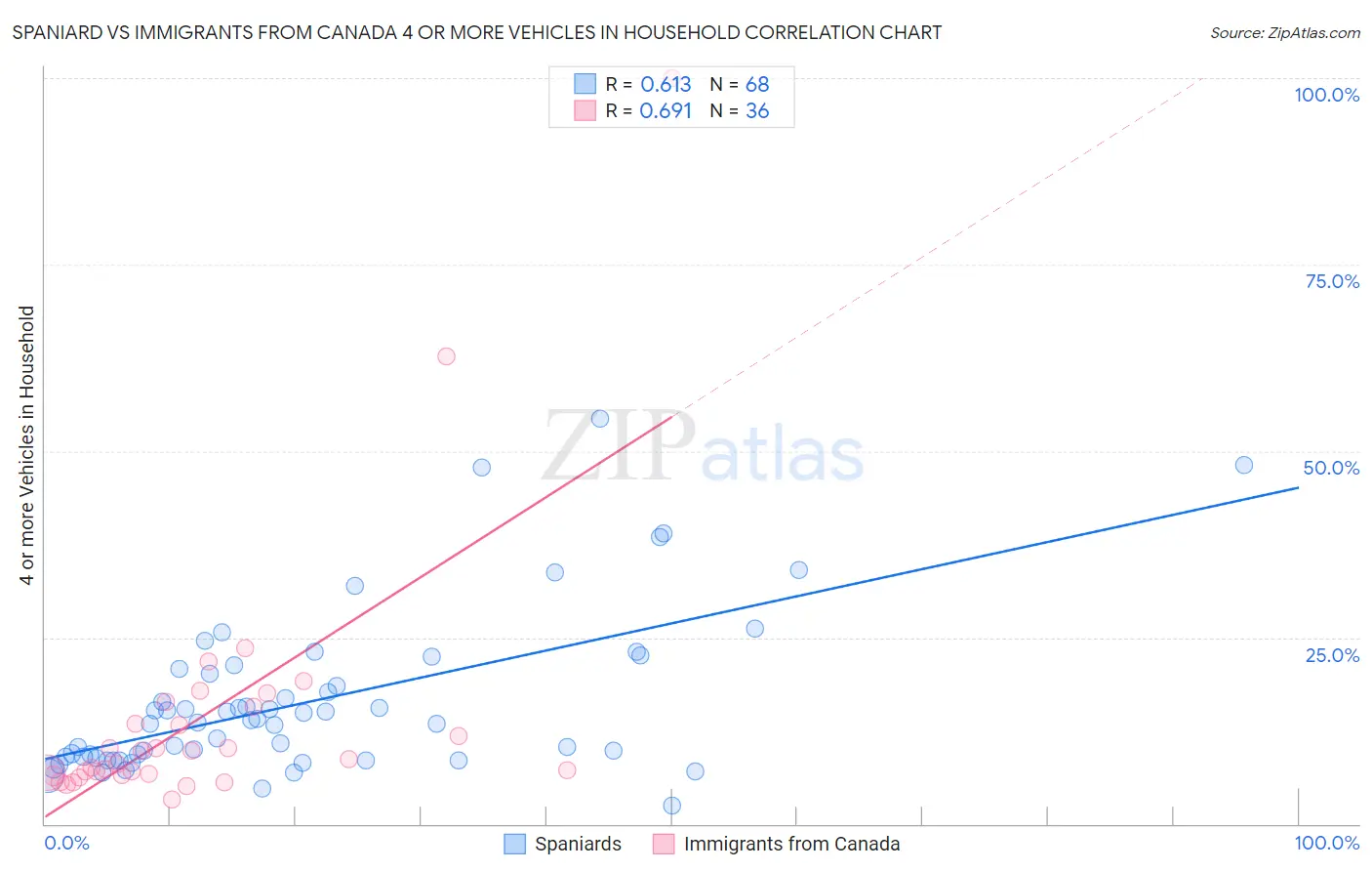 Spaniard vs Immigrants from Canada 4 or more Vehicles in Household
