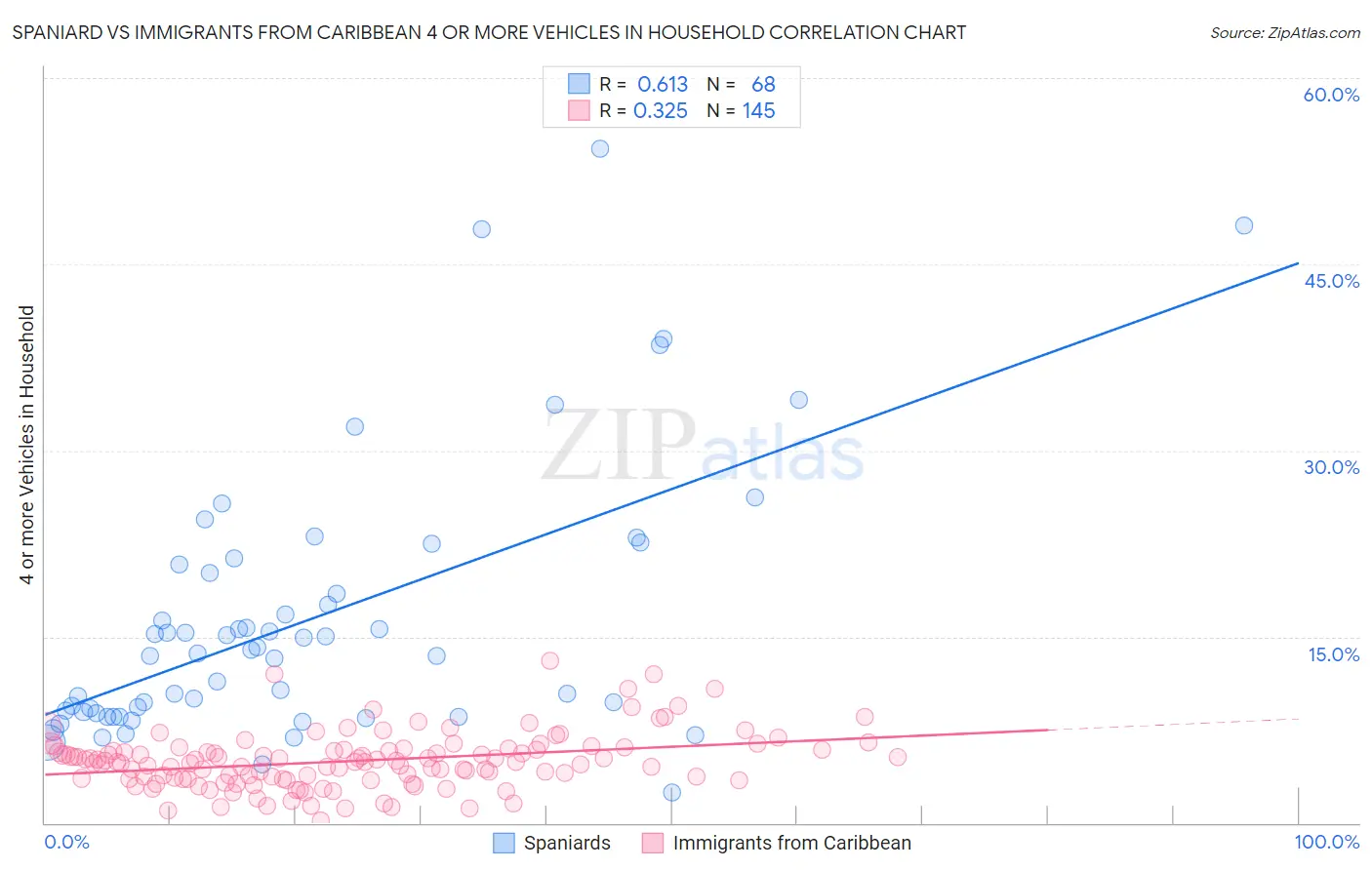 Spaniard vs Immigrants from Caribbean 4 or more Vehicles in Household