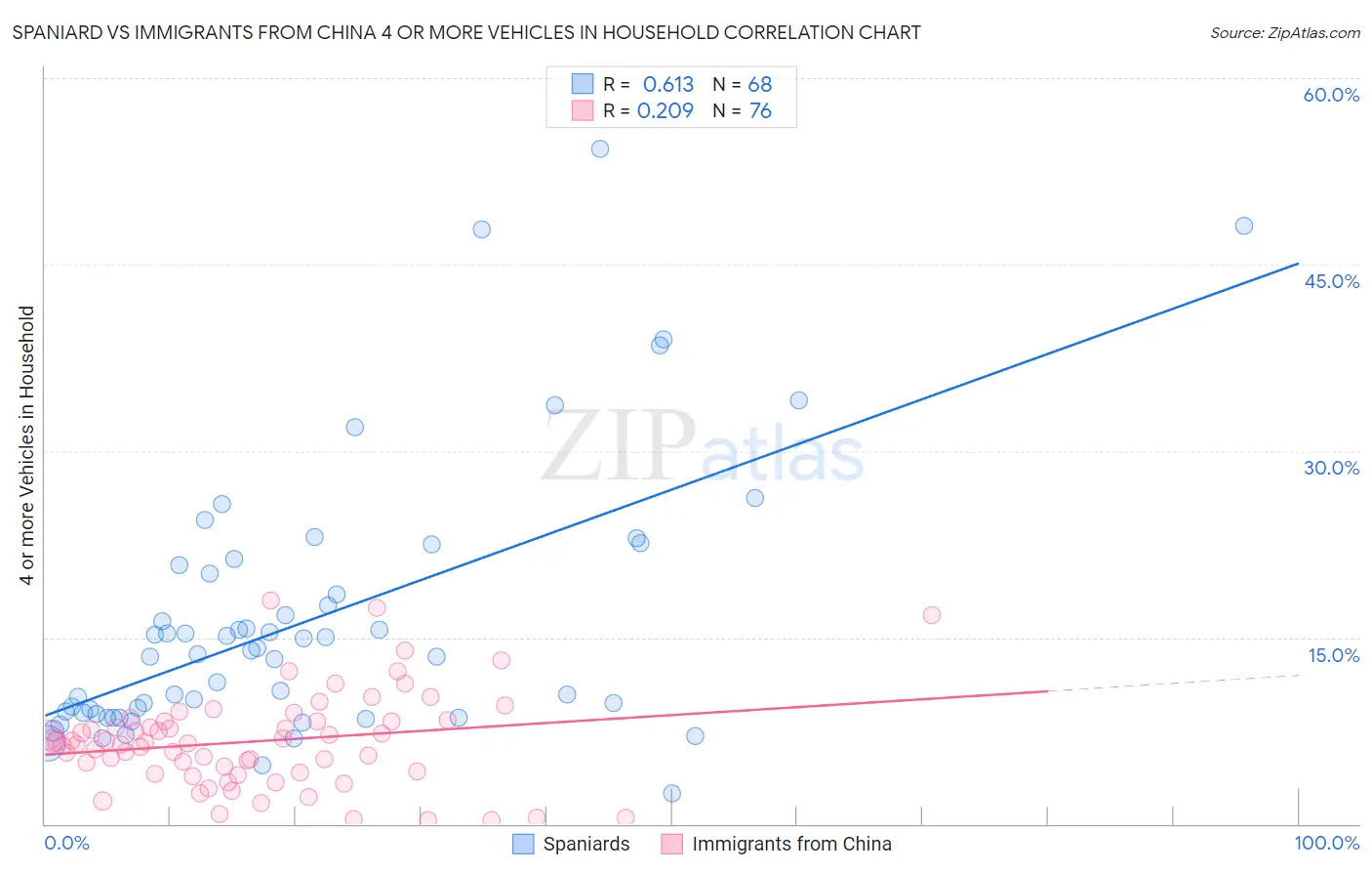 Spaniard vs Immigrants from China 4 or more Vehicles in Household