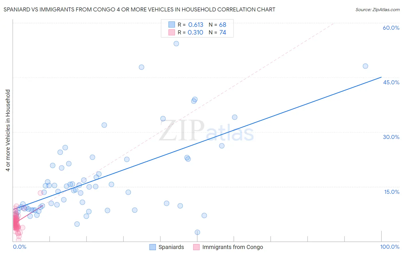 Spaniard vs Immigrants from Congo 4 or more Vehicles in Household