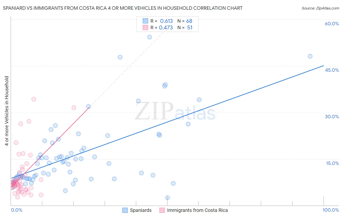 Spaniard vs Immigrants from Costa Rica 4 or more Vehicles in Household