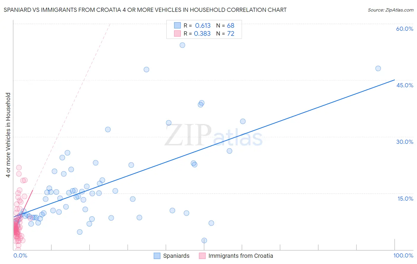 Spaniard vs Immigrants from Croatia 4 or more Vehicles in Household