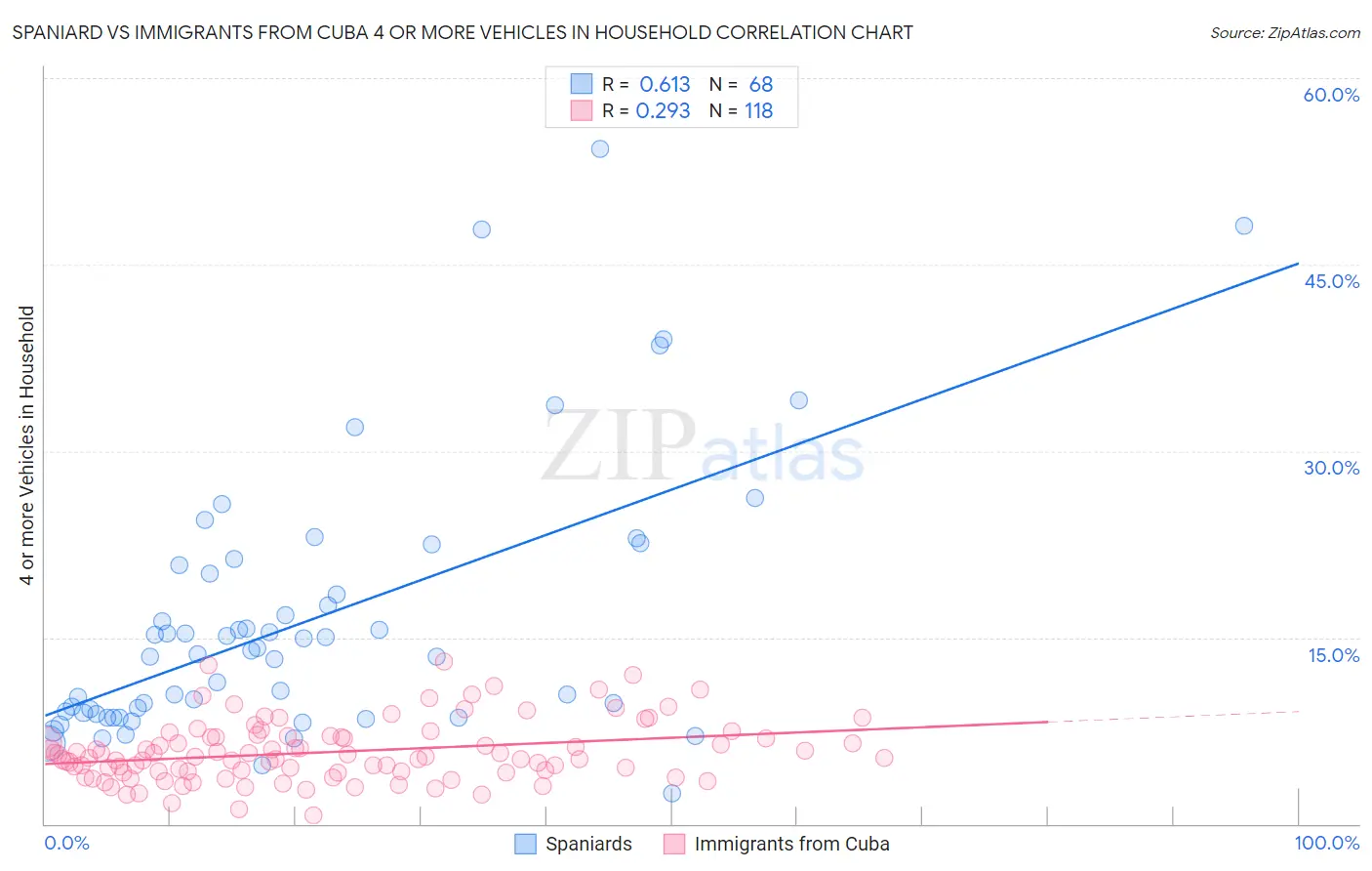 Spaniard vs Immigrants from Cuba 4 or more Vehicles in Household