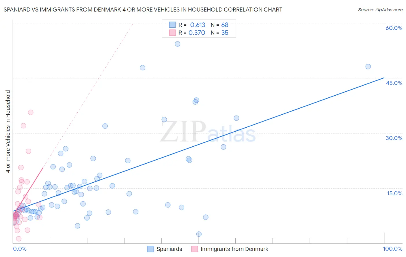 Spaniard vs Immigrants from Denmark 4 or more Vehicles in Household