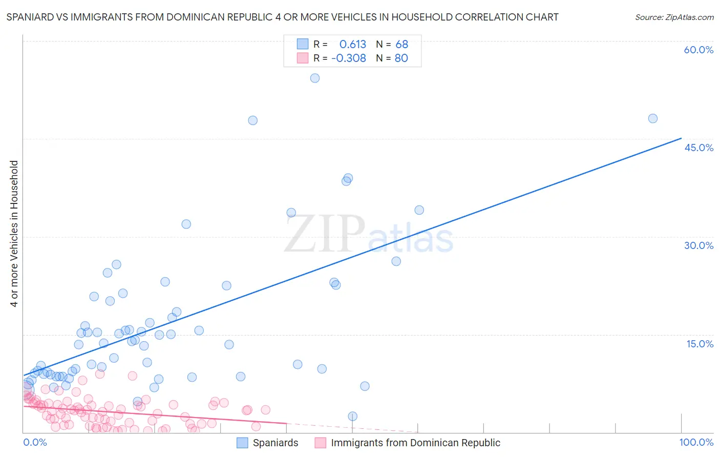 Spaniard vs Immigrants from Dominican Republic 4 or more Vehicles in Household