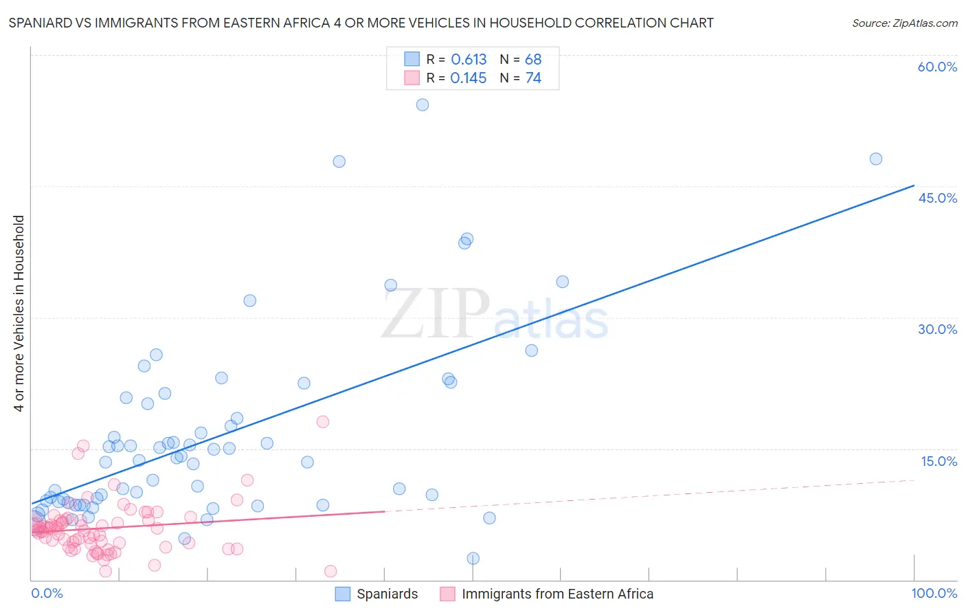 Spaniard vs Immigrants from Eastern Africa 4 or more Vehicles in Household