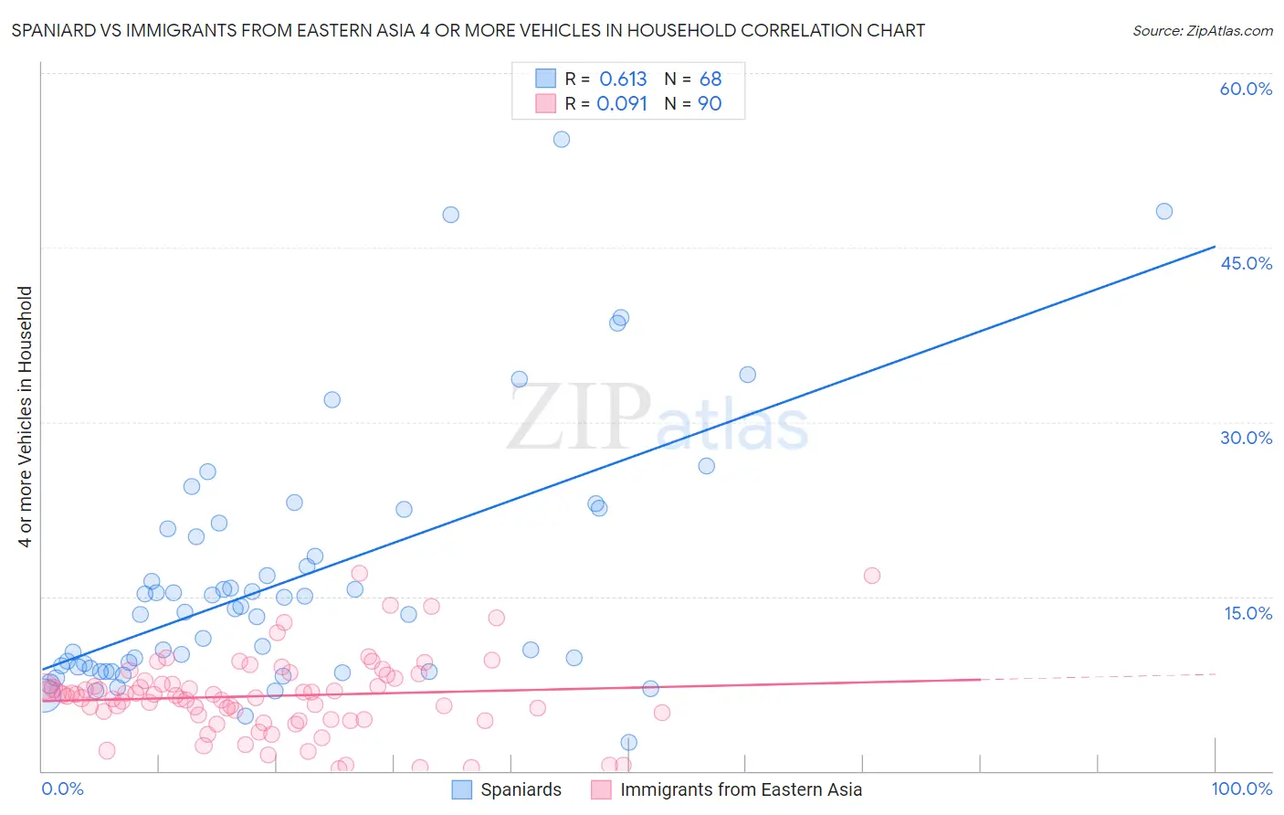 Spaniard vs Immigrants from Eastern Asia 4 or more Vehicles in Household