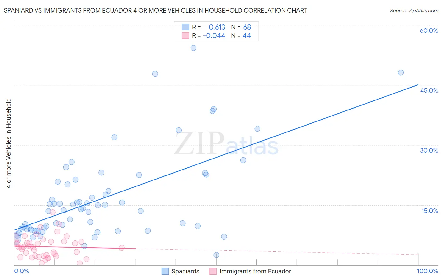Spaniard vs Immigrants from Ecuador 4 or more Vehicles in Household