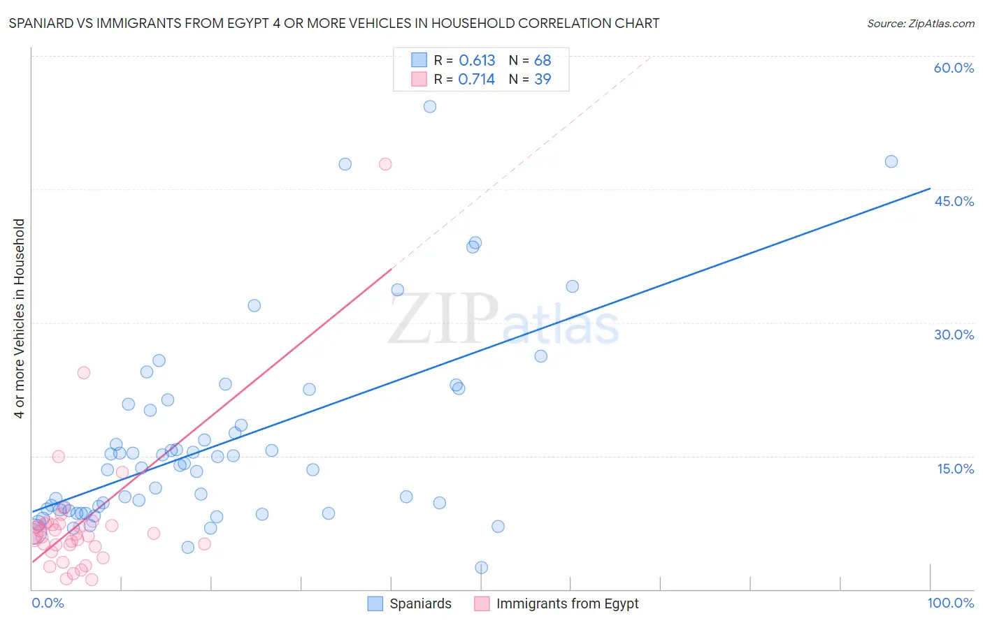 Spaniard vs Immigrants from Egypt 4 or more Vehicles in Household