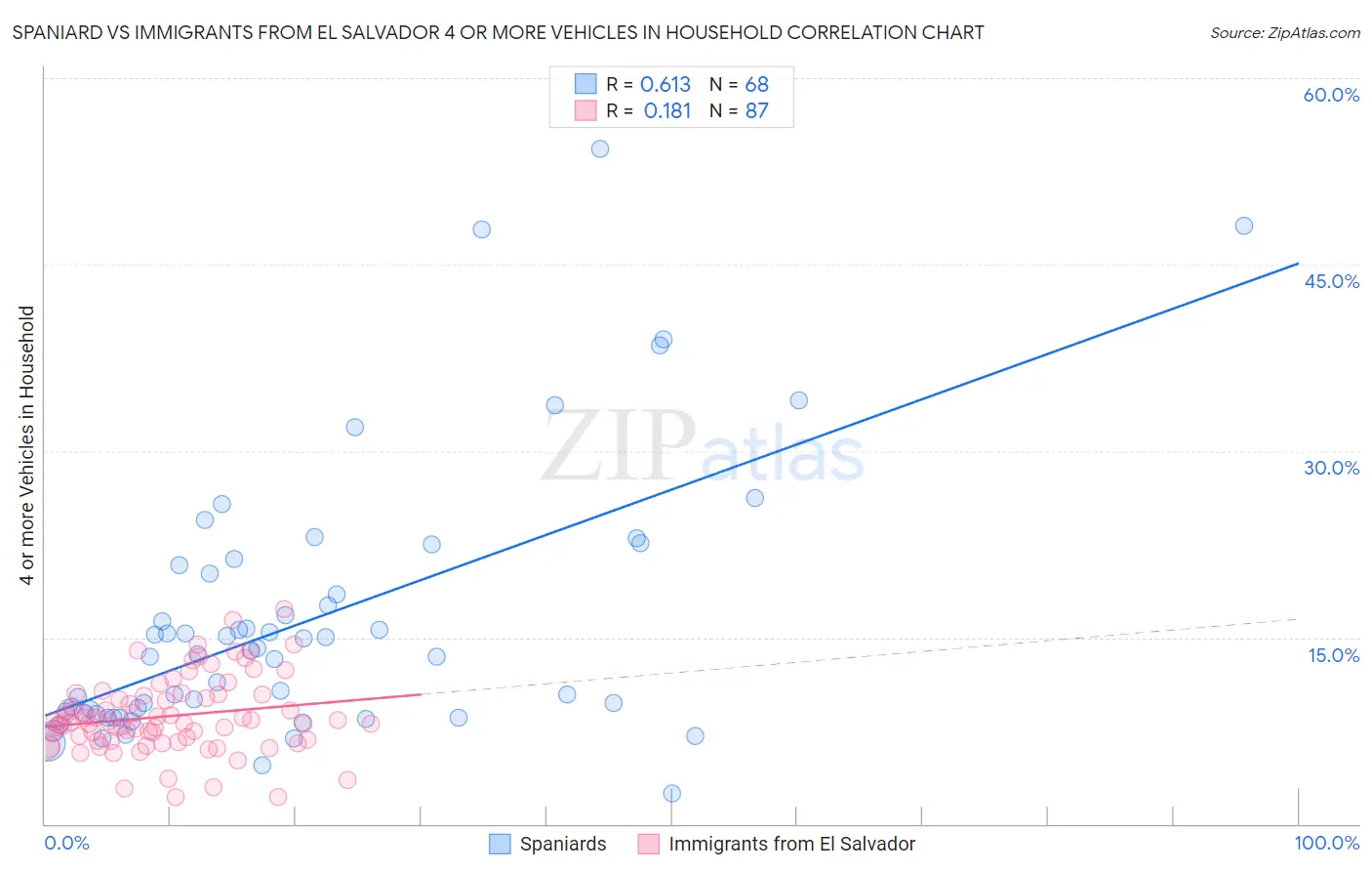 Spaniard vs Immigrants from El Salvador 4 or more Vehicles in Household